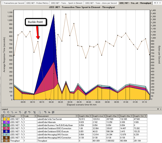 Bad Throughput Chart with HP Diagnostics